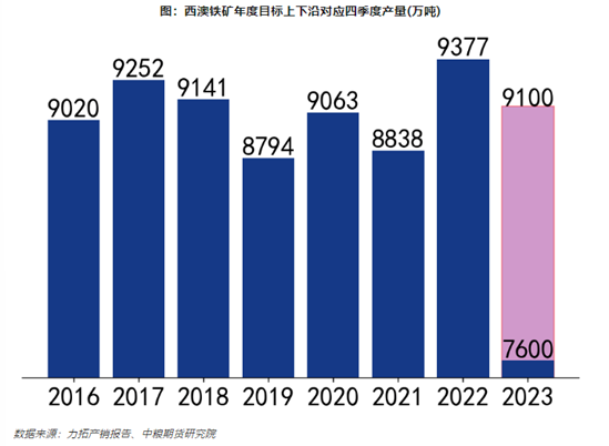 【中粮视点】黑色：力拓铁矿产量（2023Q3）