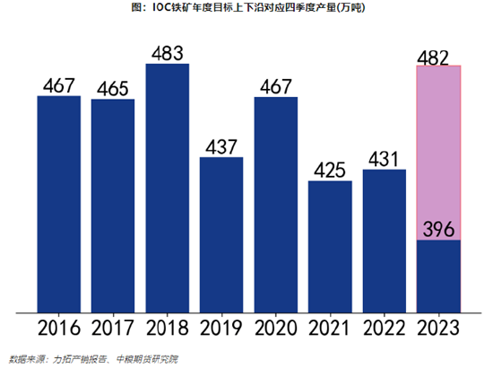 【中粮视点】黑色：力拓铁矿产量（2023Q3）