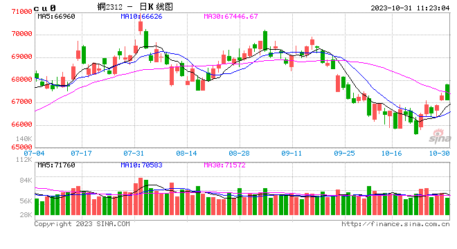 光大期货：10月31日有色金属日报