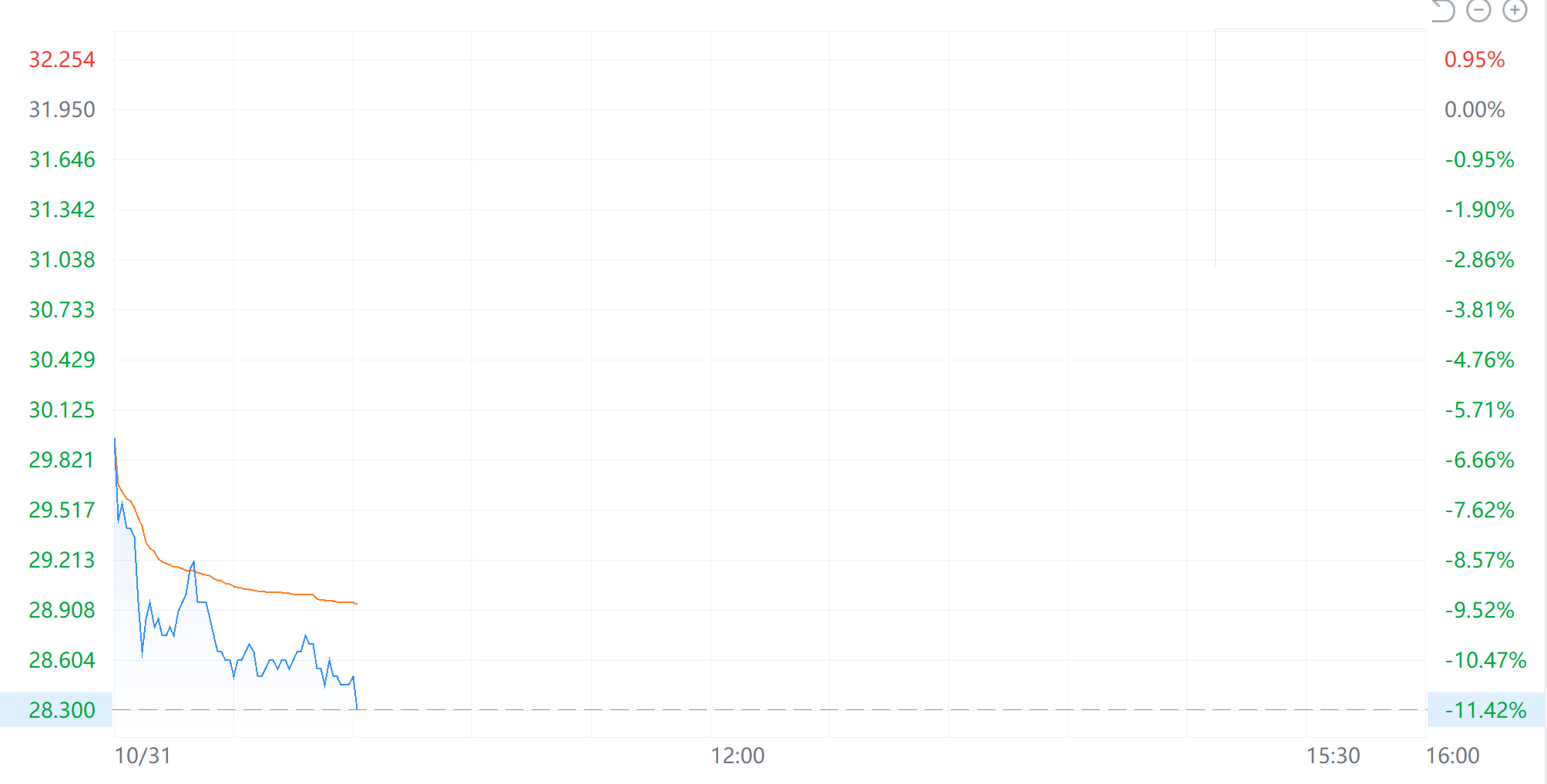 发生了什么？赣锋锂业三季度业绩公布后 H股暴跌超过11%