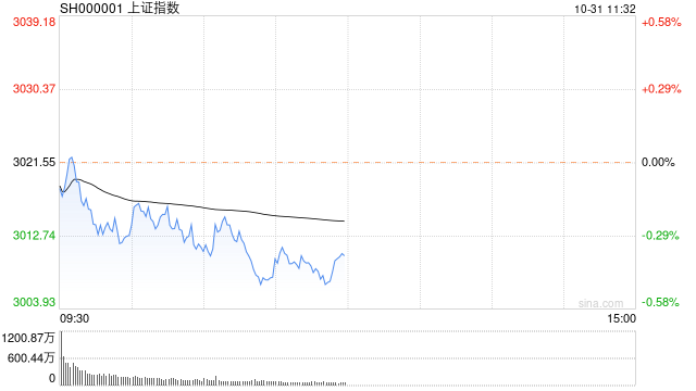 午评：深成指半日跌近1% 医药股逆势走强