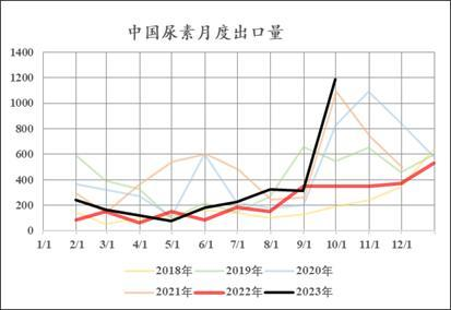 【中粮视点】尿素：借力好风 送上青云