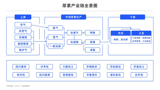 【中粮视点】尿素：借力好风 送上青云