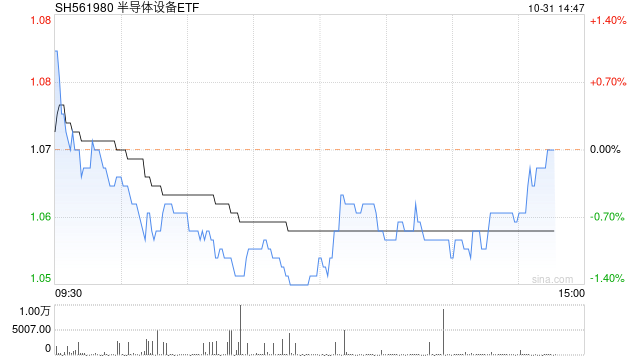 国产化持续提升！半导体设备ETF(561980)低位放量，文一科技、雅克科技、飞凯材料逆市领涨
