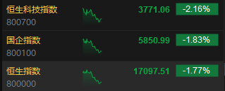 午评：恒指跌1.77%科指跌2.16%锂电池股跌幅靠前