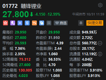 午评：恒指跌1.77%科指跌2.16%锂电池股跌幅靠前