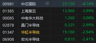 午评：恒指跌1.77%科指跌2.16%锂电池股跌幅靠前