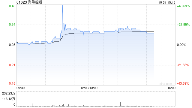 海隆控股盘中曾涨超43% 股价现回落仅涨超14%
