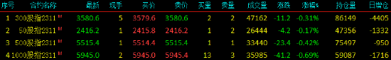 股指期货小幅下挫 IH主力合约跌0.17%