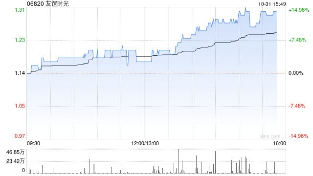 友谊时光午盘涨超11% 中信建投维持买入评级