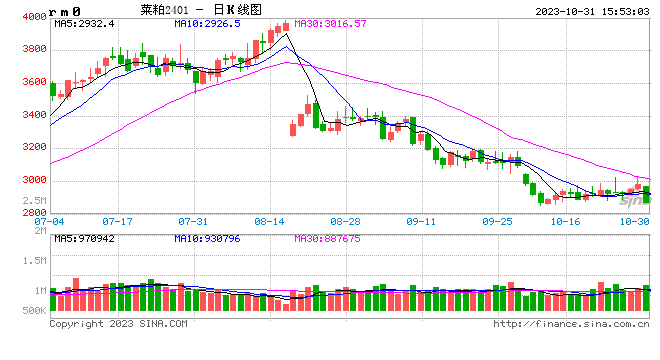 国内期货主力合约涨跌不一 菜粕跌超3%