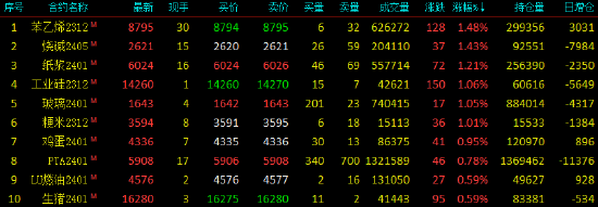 国内期货主力合约涨跌不一 菜粕跌超3%