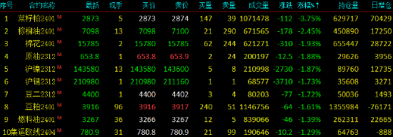 国内期货主力合约涨跌不一 菜粕跌超3%