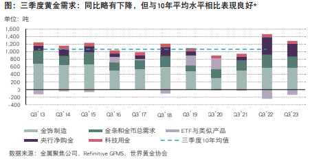 三季度黄金需求显著高于长期平均水平，央行购金水平处于历史高位