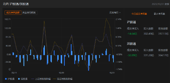 收评：北向资金卖出47.53亿元，沪股通净卖出14.64亿元