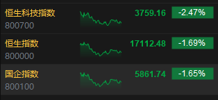 收评：港股恒指跌1.69% 恒生科指跌2.47%汽车股齐挫零跑跌近16%