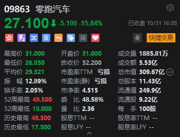 收评：港股恒指跌1.69% 恒生科指跌2.47%汽车股齐挫零跑跌近16%