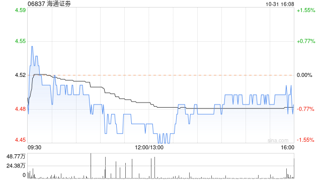 海通证券10月31日斥资866.77万元回购88.72万股A股