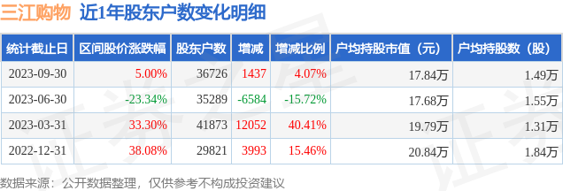 三江购物(601116)9月30日股东户数3.67万户，较上期增加4.07%