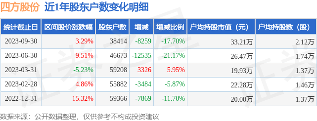 四方股份(601126)9月30日股东户数3.84万户，较上期减少17.7%