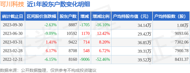 可川科技(603052)9月30日股东户数0.89万户，较上期减少16.1%