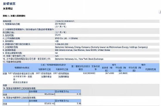 巴菲特再次减持比亚迪，持股比例降至7.98%