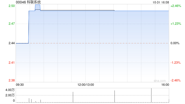 科联系统10月31日斥资31.87万港元回购12.8万股