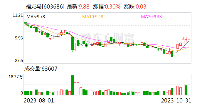 福龙马：10月预中标环卫服务项目总金额4022万元