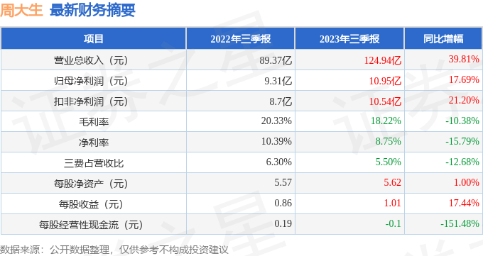 周大生（002867）2023年三季报简析：营收净利润同比双双增长