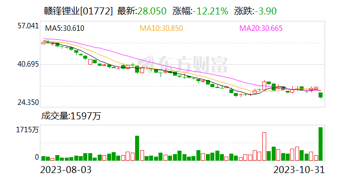 三季度净利由75亿锐减至1.6亿 赣锋锂业逼近盈亏警戒线、“造血”能力大降