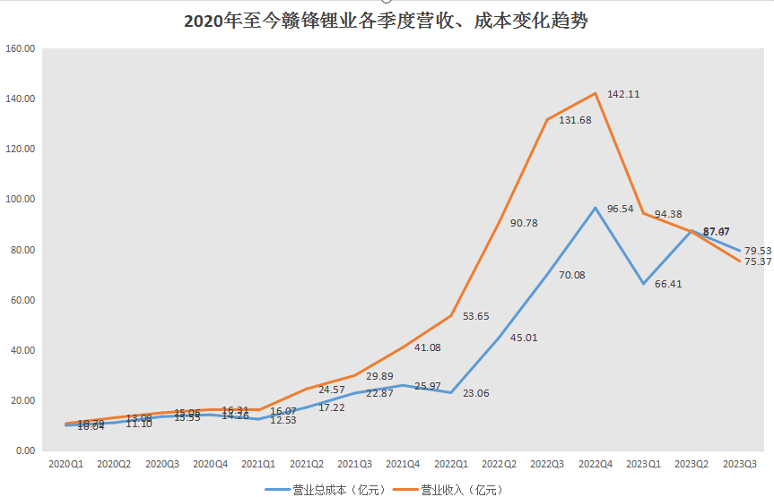 三季度净利由75亿锐减至1.6亿 赣锋锂业逼近盈亏警戒线、“造血”能力大降