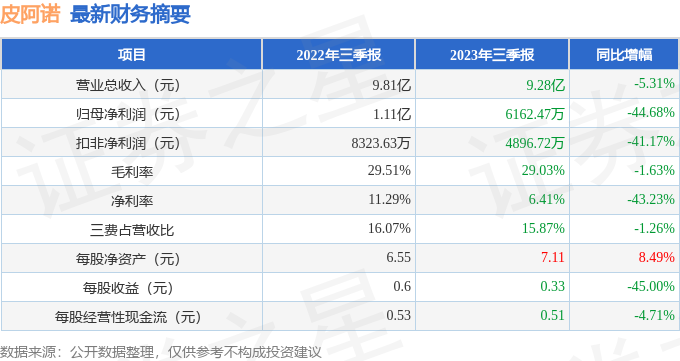 皮阿诺（002853）2023年三季报简析：净利润减44.68%