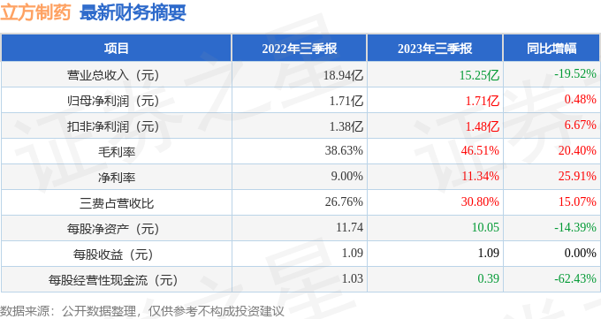 立方制药（003020）2023年三季报简析：净利润增0.48%，盈利能力上升