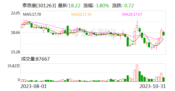 泰恩康：拟3000万元-5000万元回购股份