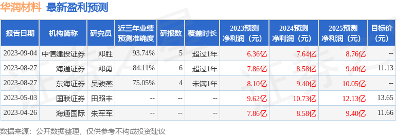 华润材料：10月31日接受机构调研，海通证券、易方达基金等多家机构参与