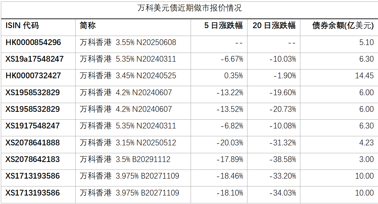 199亿境外债跌30%，万科也要违约？官方回应：境外出现不实猜测