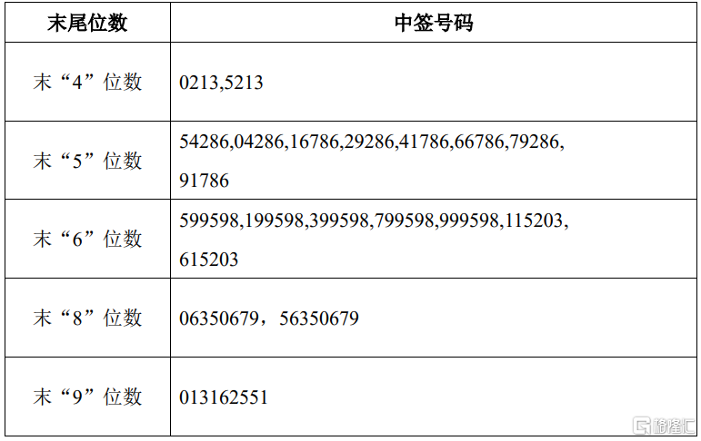 联域股份(001326.SZ)披露中签结果：中签号码共有2.928万个