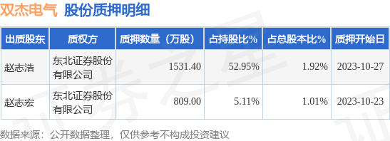 双杰电气（300444）股东赵志浩、赵志宏合计质押2340.4万股，占总股本2.933%