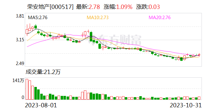 荣安地产：前三季度净利润10.22亿元 同比增长9.96%