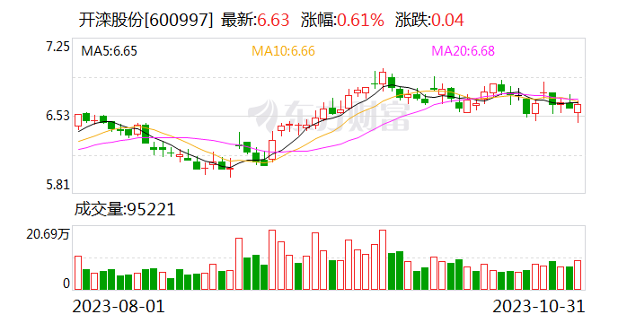 开滦股份：三季度营收51亿元 净利2亿元