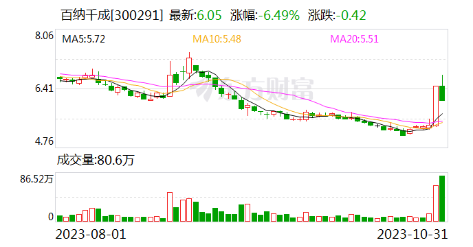 百纳千成：公司及控股公司出品的电影《热搜》将于12月1日全国上映