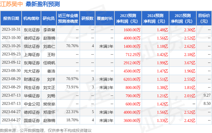 民生证券：给予江苏吴中增持评级