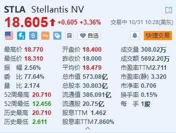 美股异动丨Stellantis涨3.36% 第三季度营收同比增长7%超预期