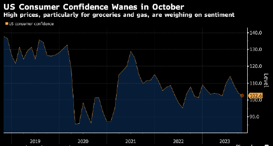 美国10月份消费者信心指数降至五个月最低点
