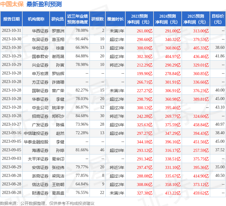 浙商证券：给予中国太保买入评级，目标价位40.5元