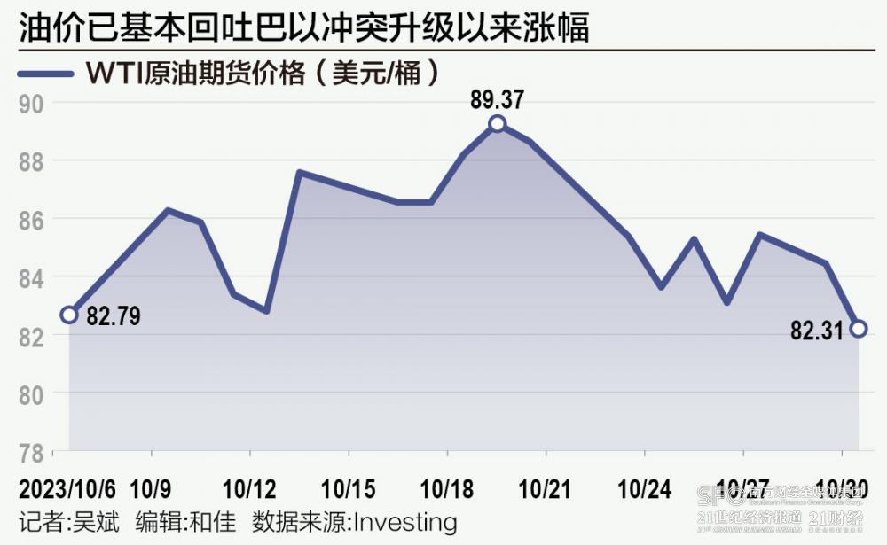 国际油价意外大跌，巴以局势对油市影响几何？