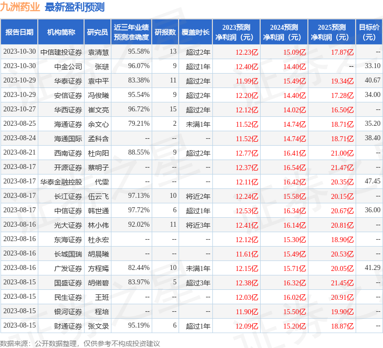 东海证券：给予九洲药业买入评级