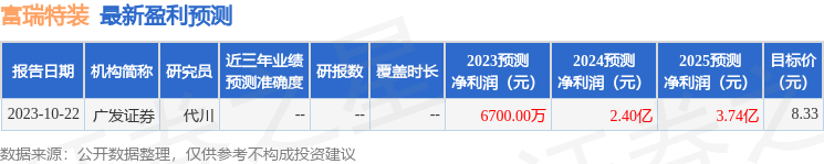 富瑞特装：财通证券、国金证券等多家机构于10月31日调研我司