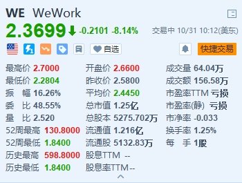 WeWork跌超8% 与债券持有人达成7天展期协议