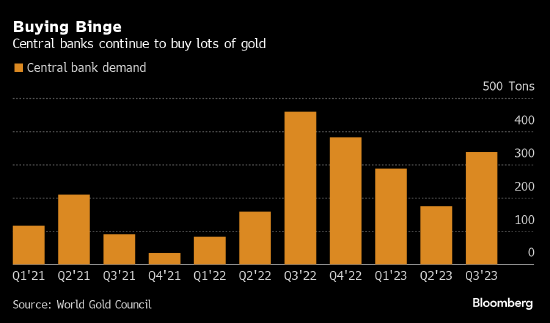 全球央行托起金价 购买热潮超过之前预期